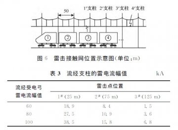 動車組雷擊T線(承力索/接觸線)、雷擊F線(饋線)分析