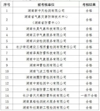 2家單位嚴(yán)重不合格！湖南公示雷電防護(hù)裝置檢測質(zhì)量考核結(jié)果