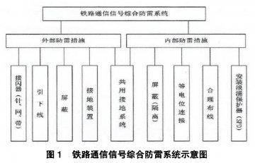 鐵路通信信號防雷方案（包含接地系統、浪涌保護器配置以及防雷技術展望）
