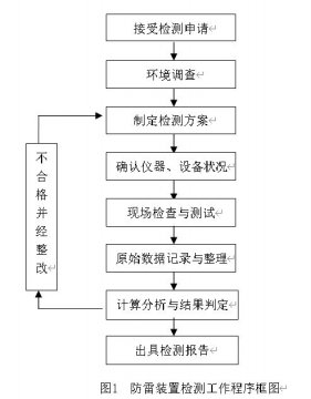 工業(yè)智能機器人作業(yè)車間防雷裝置檢測技術(shù)規(guī)范